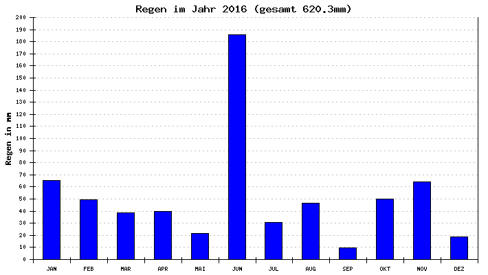Regen 2016