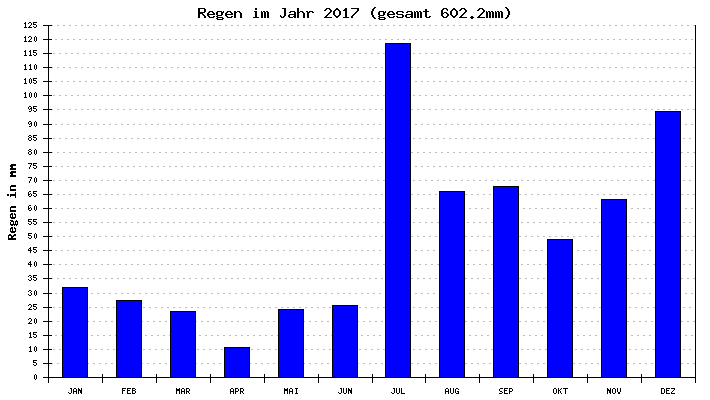 Regen 2017