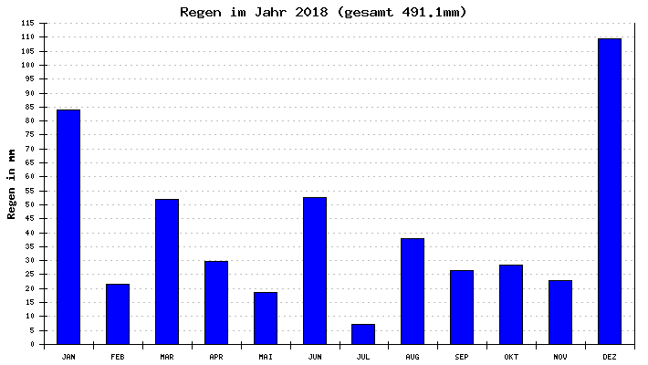 Regen 2018