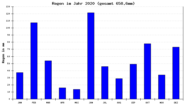 Regen 2020