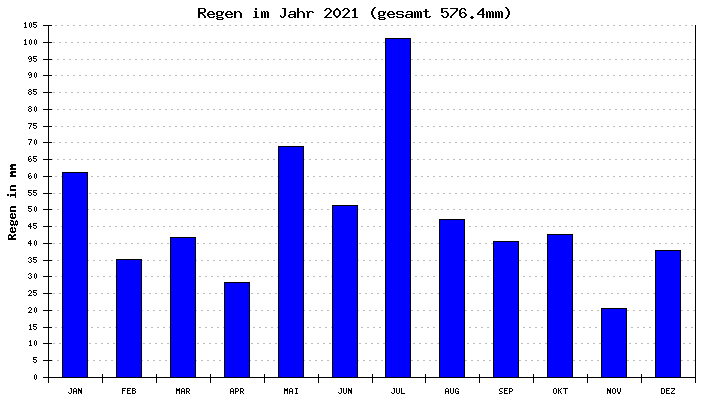 Regen 2021