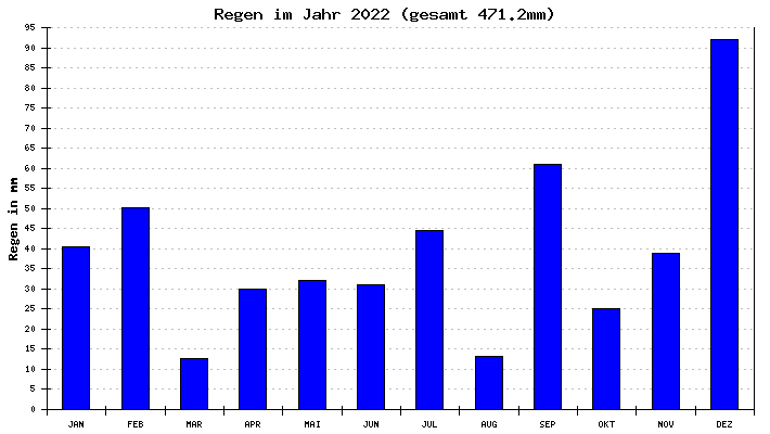 Regen 2022