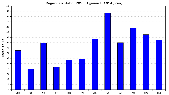 Regen 2023