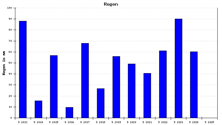 Regen