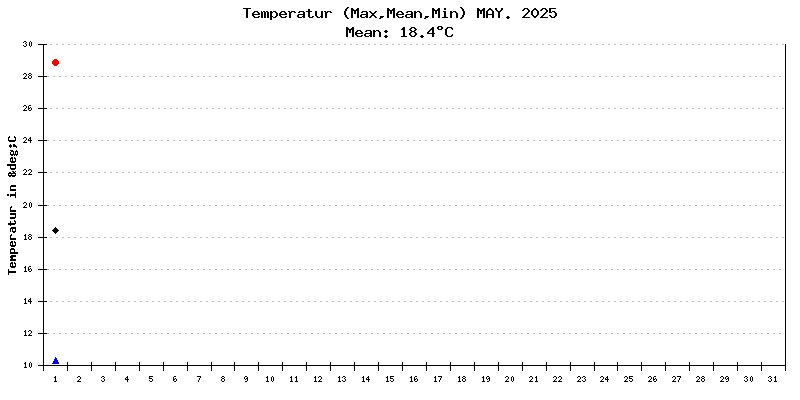 Temperatur Mai 2025