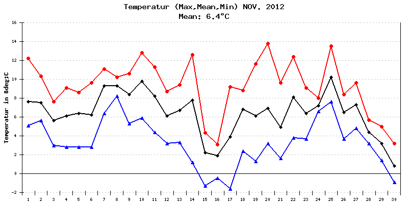 Temperatur November 2012