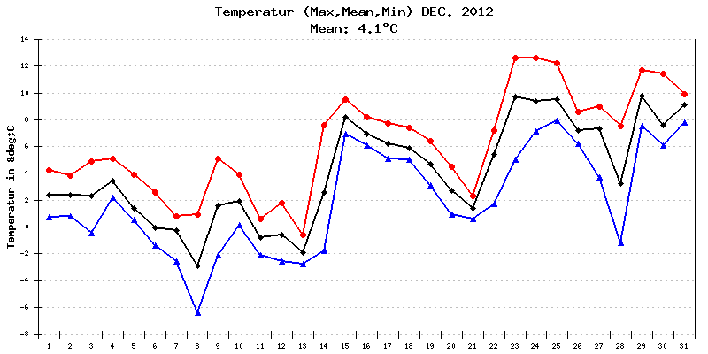 Temperatur Dezember 2012