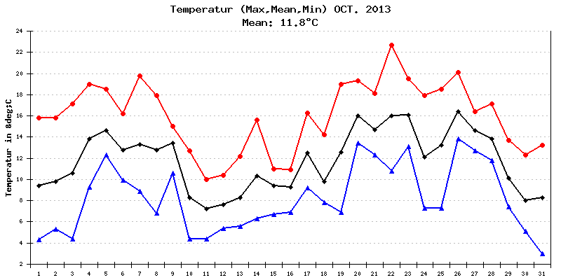 Temperatur Oktober 2013