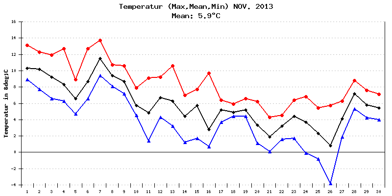 Temperatur November 2013