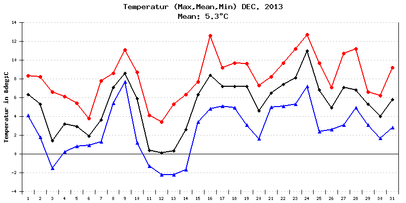 Temperatur Dezember 2013
