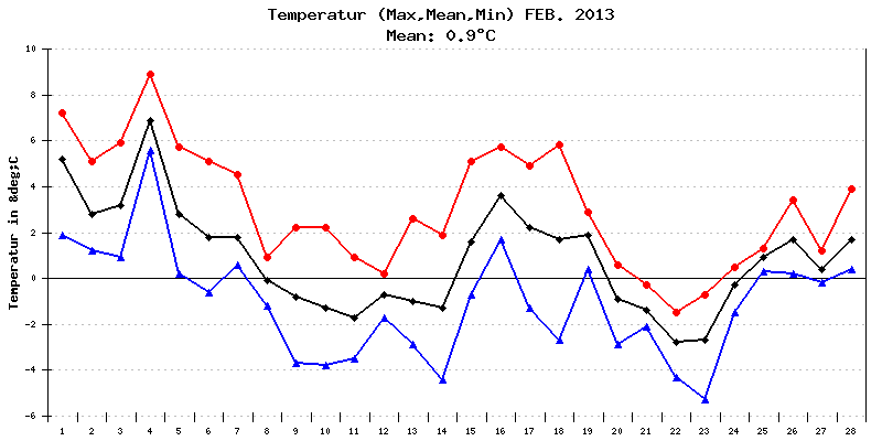 Temperatur Februar 2013