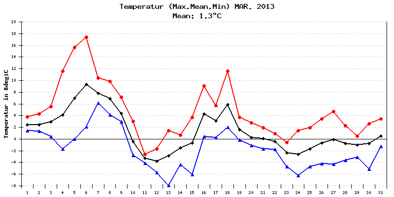 Temperatur März 2013
