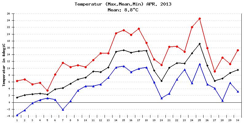 Temperatur April 2013