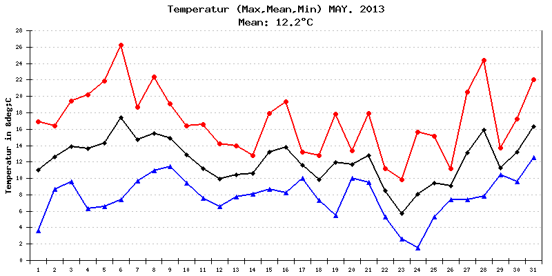 Temperatur Mai 2013