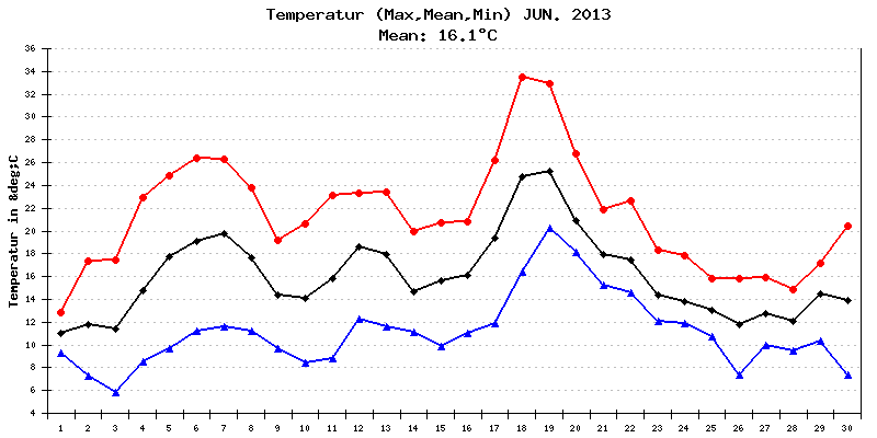 Temperatur Juni 2013