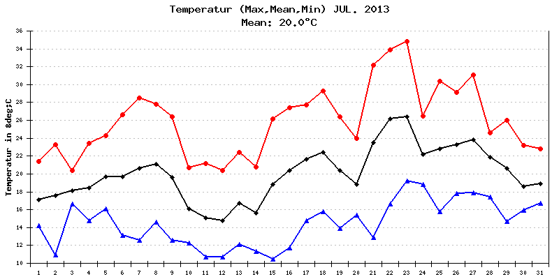 Temperatur Juli 2013