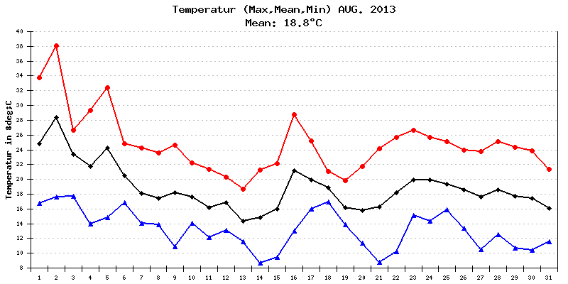 Temperatur August 2013