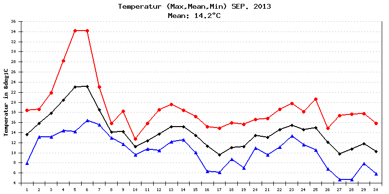 Temperatur September 2013