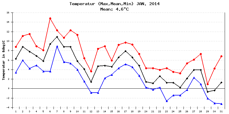 Temperatur Januar 2014