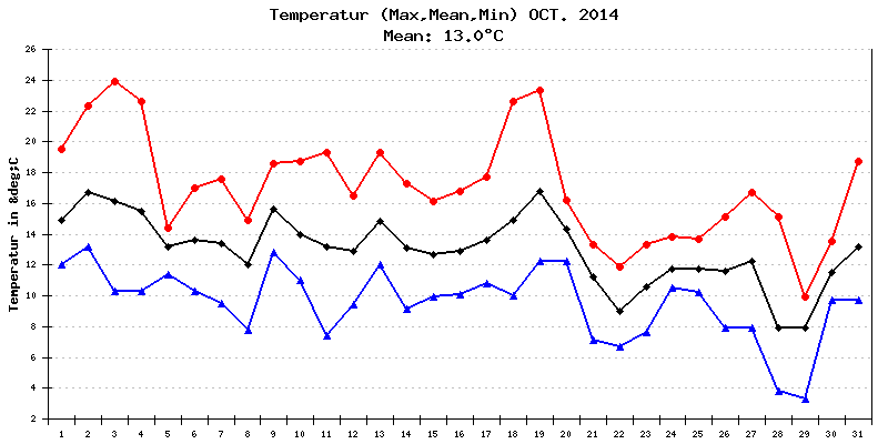 Temperatur Oktober 2014