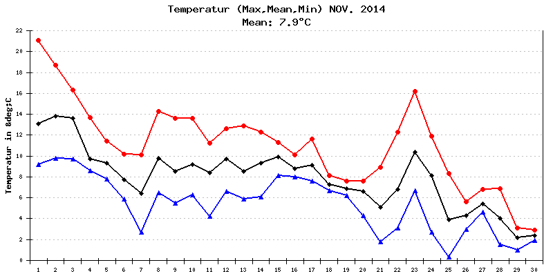 Temperatur November 2014