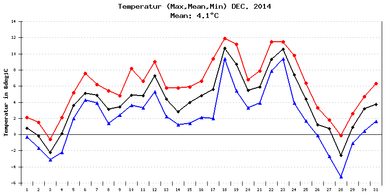 Temperatur Dezember 2014