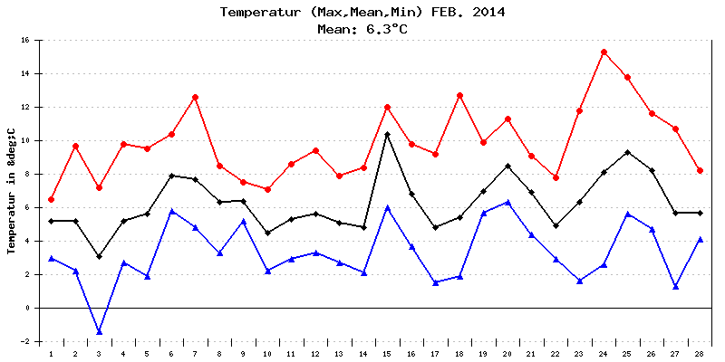Temperatur Februar 2014