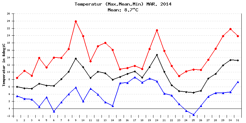 Temperatur März 2014