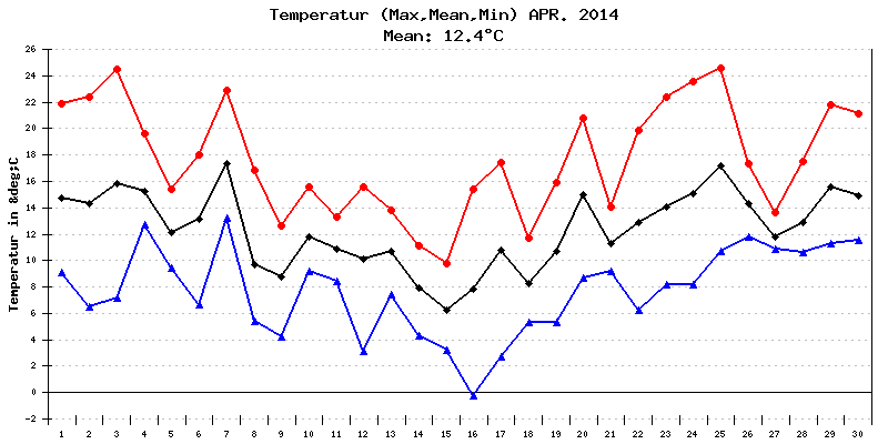 Temperatur April 2014