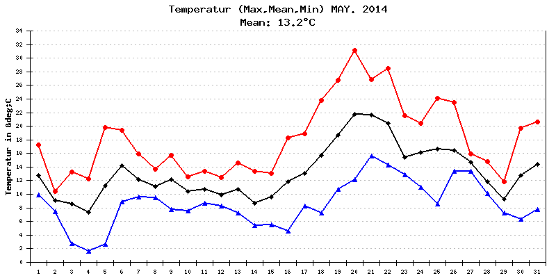 Temperatur Mai 2014