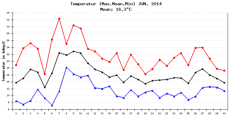 Temperatur Juni 2014