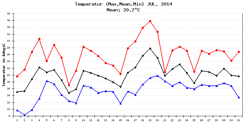 Temperatur Juli 2014