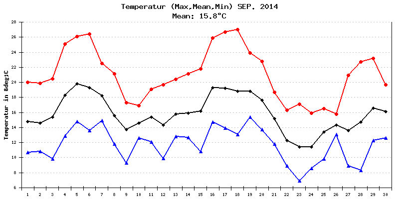 Temperatur September 2014
