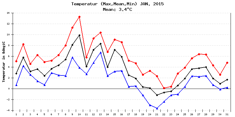 Temperatur Januar 2015