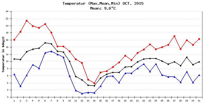Temperatur Oktober 2015