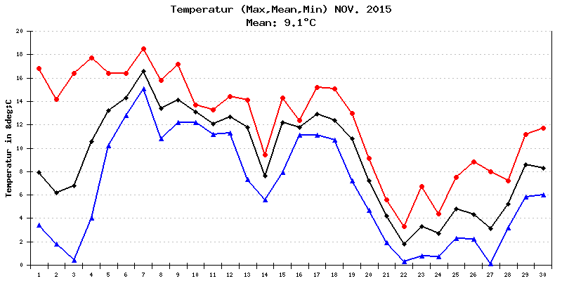 Temperatur November 2015