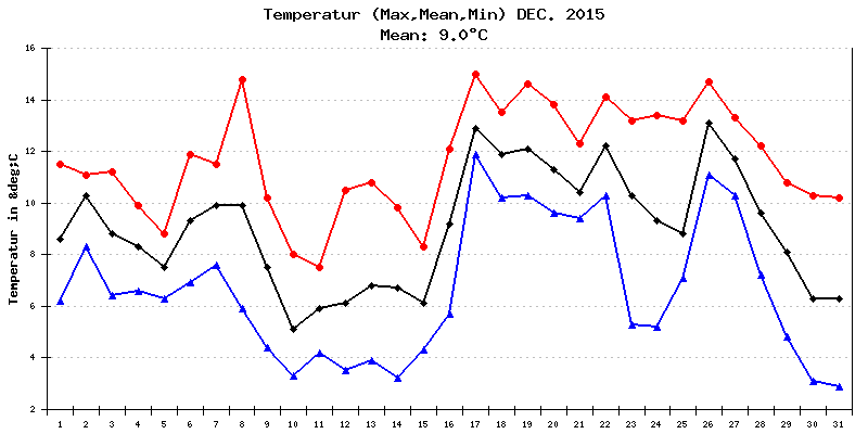 Temperatur Dezember 2015