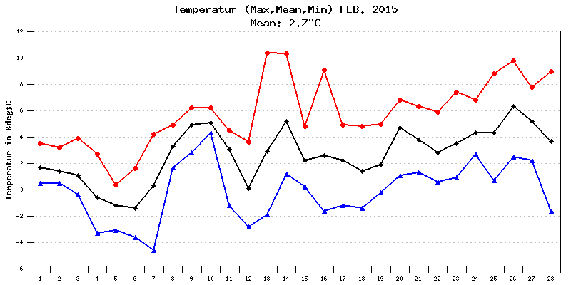 Temperatur Februar 2015
