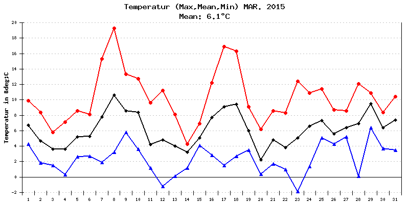 Temperatur März 2015