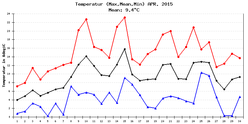 Temperatur April 2015