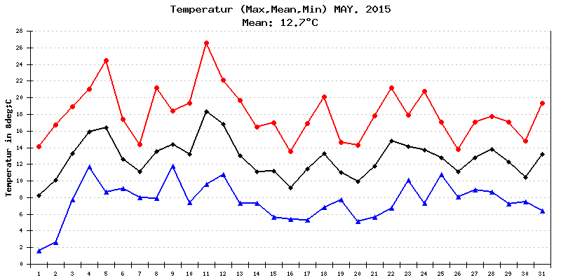 Temperatur Mai 2015