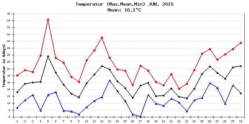 Temperatur Juni 2015