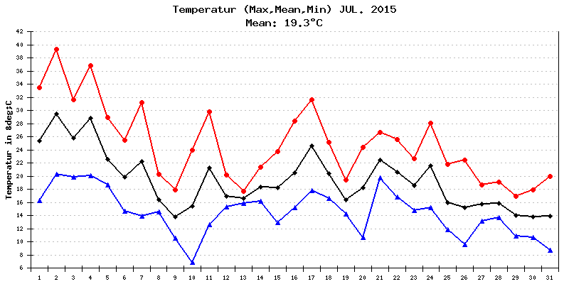 Temperatur Juli 2015
