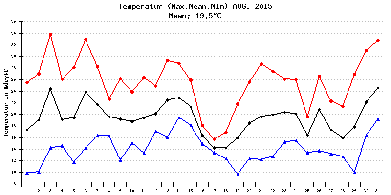 Temperatur August 2015