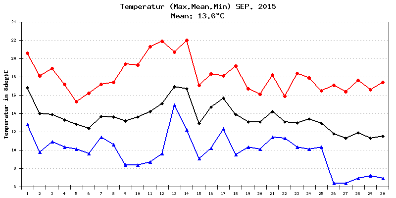 Temperatur September 2015