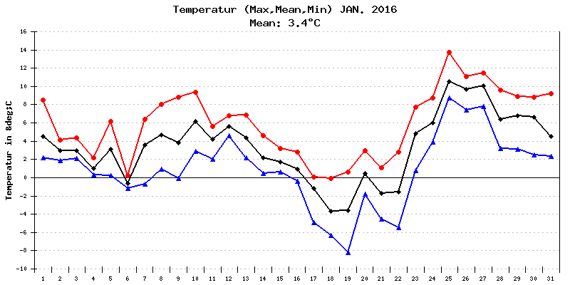 Temperatur Januar 2016