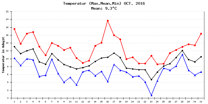 Temperatur Oktober 2016