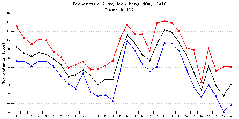 Temperatur November 2016