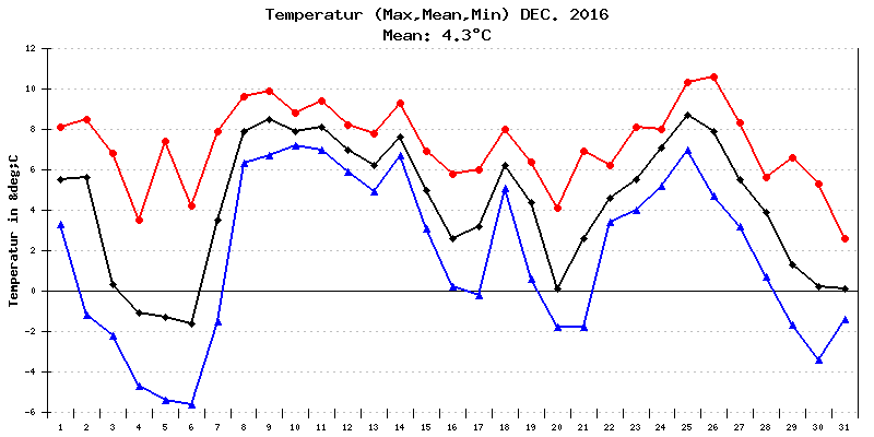 Temperatur Dezember 2016