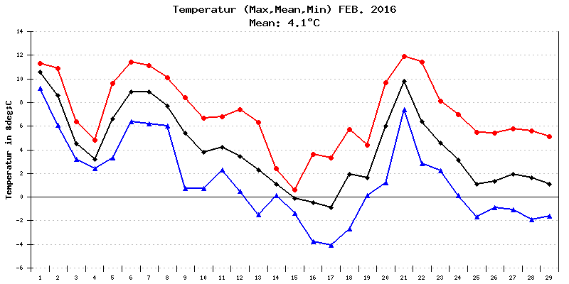 Temperatur Februar 2016
